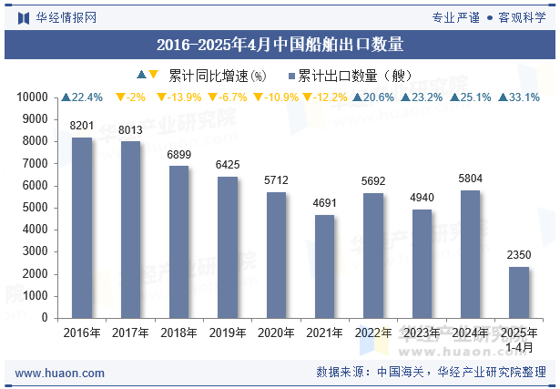 2016-2025年4月中国船舶出口数量