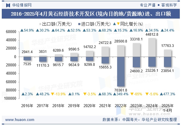 2016-2025年4月黄石经济技术开发区(境内目的地/货源地)进、出口额