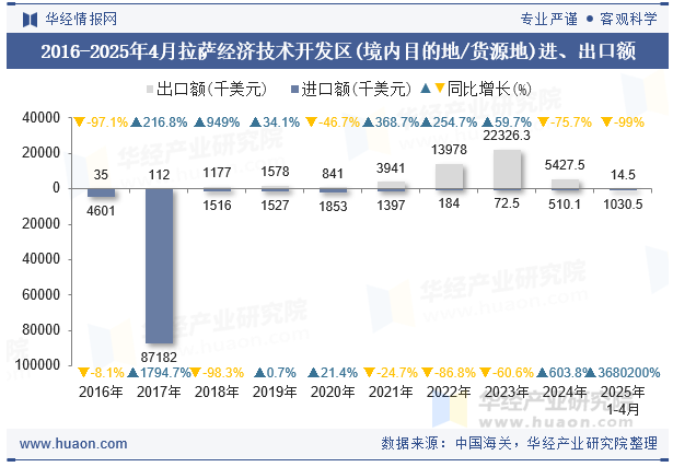 2016-2025年4月拉萨经济技术开发区(境内目的地/货源地)进、出口额