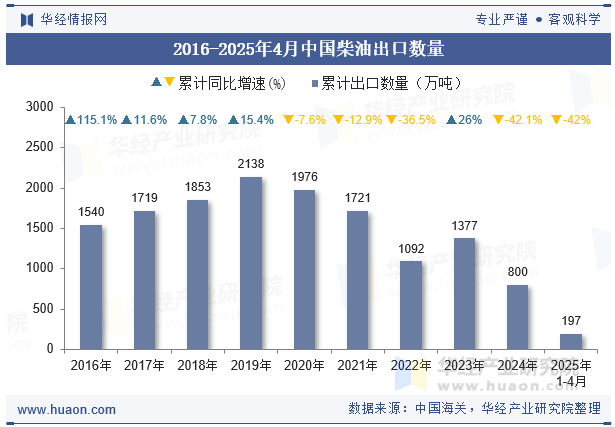 2016-2025年4月中国柴油出口数量
