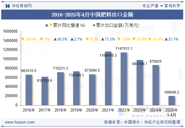 2016-2025年4月中国肥料出口金额