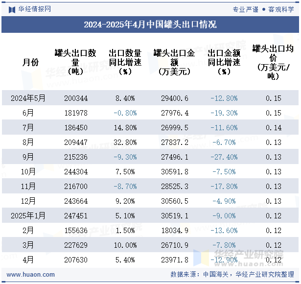 2024-2025年4月中国罐头出口情况