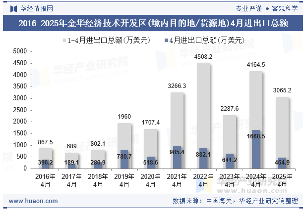 2016-2025年金华经济技术开发区(境内目的地/货源地)4月进出口总额