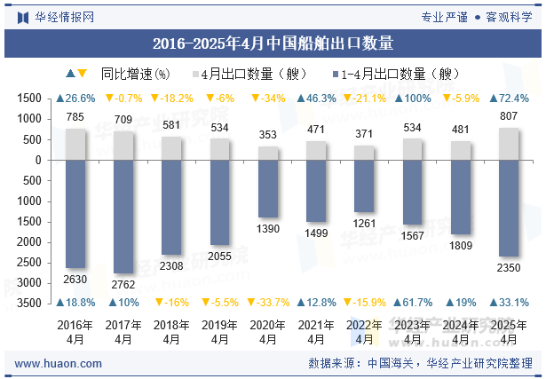 2016-2025年4月中国船舶出口数量