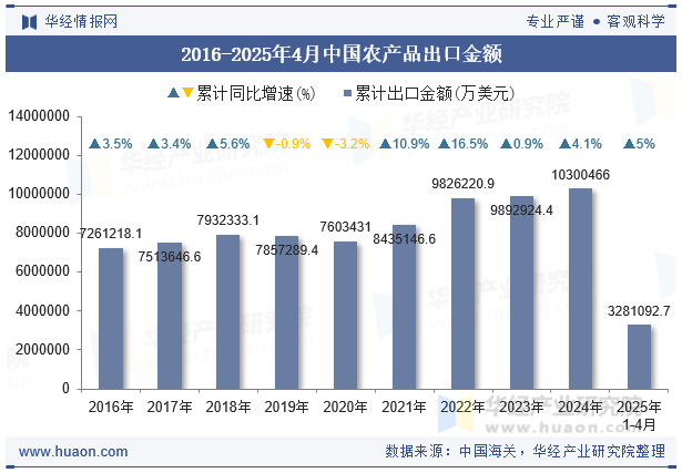 2016-2025年4月中国农产品出口金额