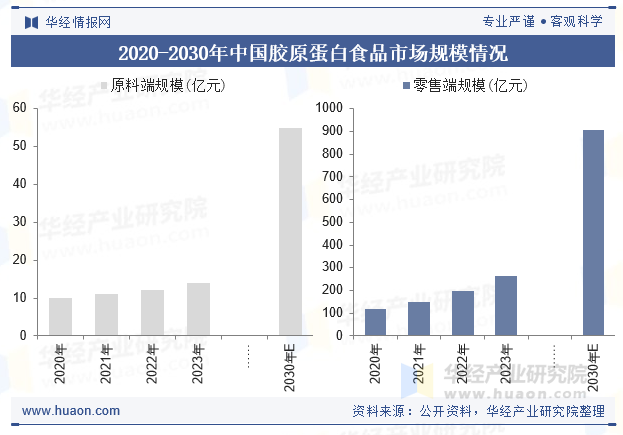 2020-2030年中国胶原蛋白食品市场规模情况