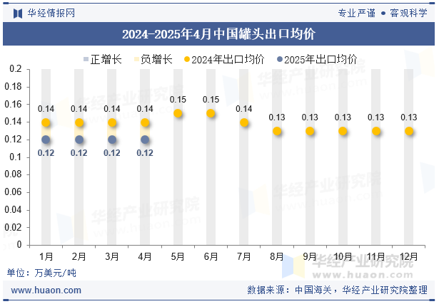2024-2025年4月中国罐头出口均价