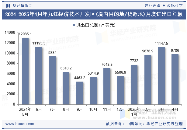 2024-2025年4月年九江经济技术开发区(境内目的地/货源地)月度进出口总额