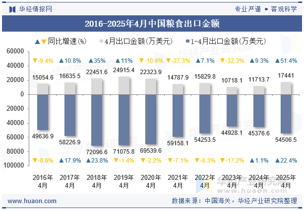 2016-2025年4月中国粮食出口金额