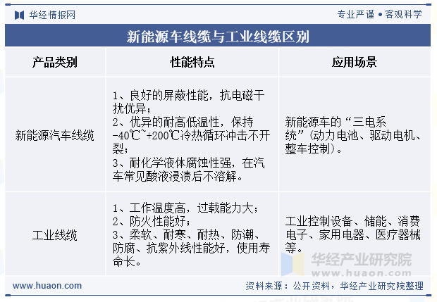 新能源车线缆与工业线缆区别