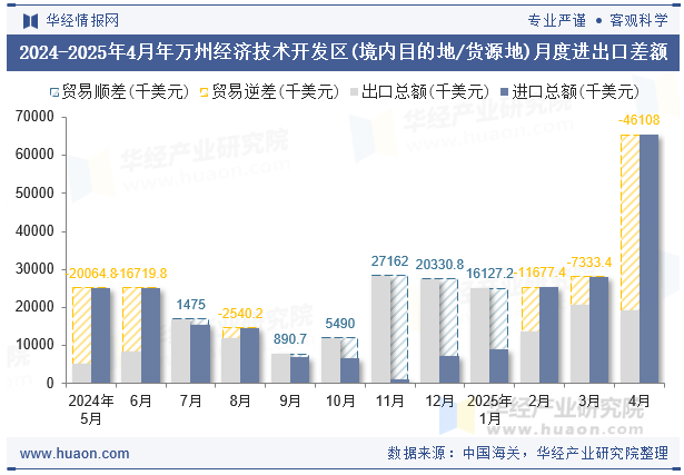 2024-2025年4月年万州经济技术开发区(境内目的地/货源地)月度进出口差额
