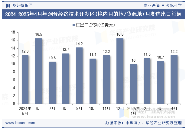 2024-2025年4月年烟台经济技术开发区(境内目的地/货源地)月度进出口总额