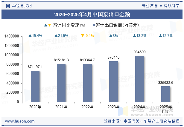 2020-2025年4月中国泵出口金额