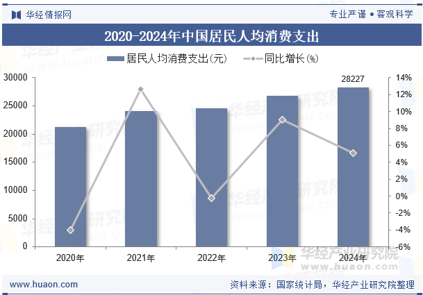 2020-2024年中国居民人均消费支出