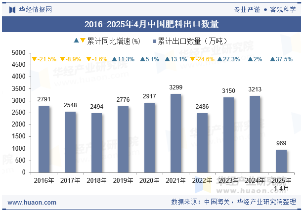 2016-2025年4月中国肥料出口数量