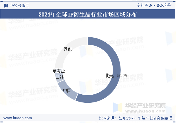 2024年全球IP衍生品行业市场区域分布