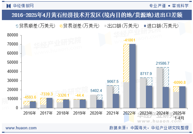 2016-2025年4月黄石经济技术开发区(境内目的地/货源地)进出口差额
