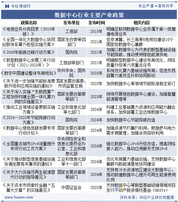 数据中心行业主要产业政策