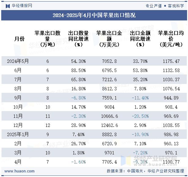 2024-2025年4月中国苹果出口情况
