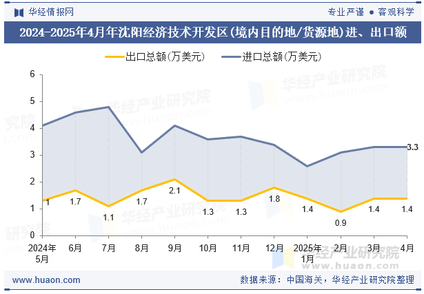2024-2025年4月年沈阳经济技术开发区(境内目的地/货源地)进、出口额