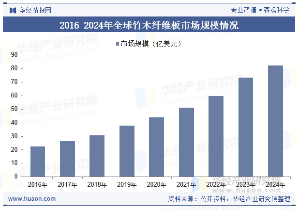 2016-2024年全球竹木纤维板市场规模情况