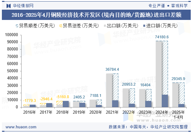 2016-2025年4月铜陵经济技术开发区(境内目的地/货源地)进出口差额