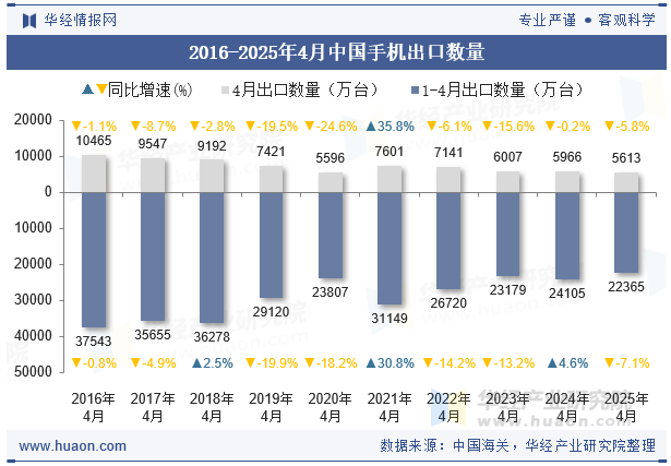 2016-2025年4月中国手机出口数量