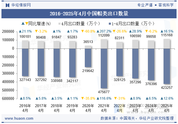 2016-2025年4月中国帽类出口数量