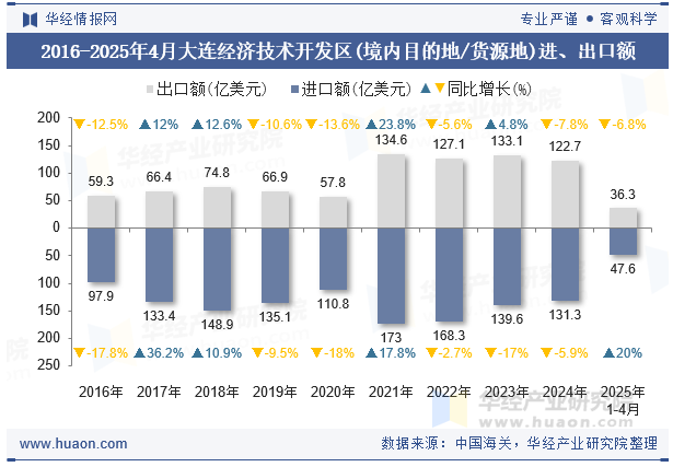 2016-2025年4月大连经济技术开发区(境内目的地/货源地)进、出口额