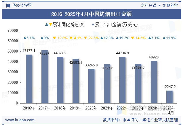 2016-2025年4月中国烤烟出口金额