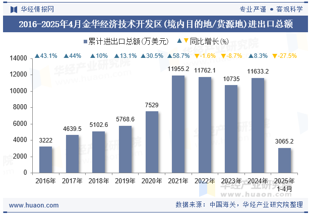 2016-2025年4月金华经济技术开发区(境内目的地/货源地)进出口总额