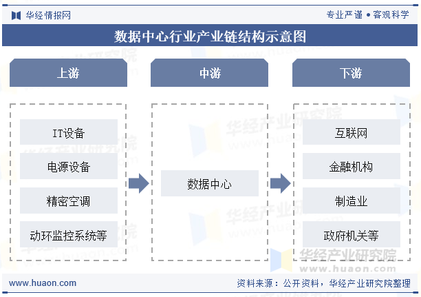 数据中心行业产业链结构示意图