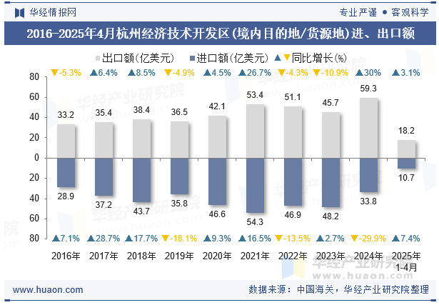 2016-2025年4月杭州经济技术开发区(境内目的地/货源地)进、出口额