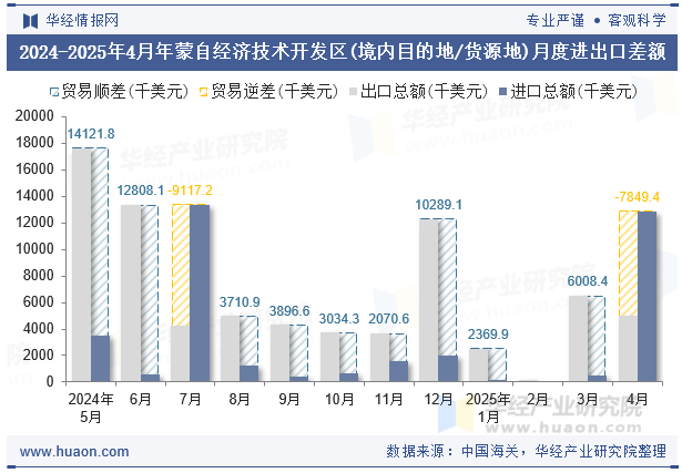2024-2025年4月年蒙自经济技术开发区(境内目的地/货源地)月度进出口差额