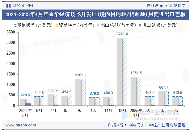 2024-2025年4月年金华经济技术开发区(境内目的地/货源地)月度进出口差额