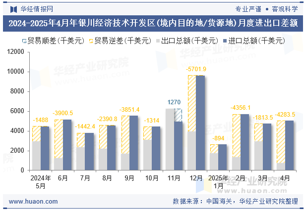 2024-2025年4月年银川经济技术开发区(境内目的地/货源地)月度进出口差额