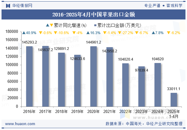2016-2025年4月中国苹果出口金额
