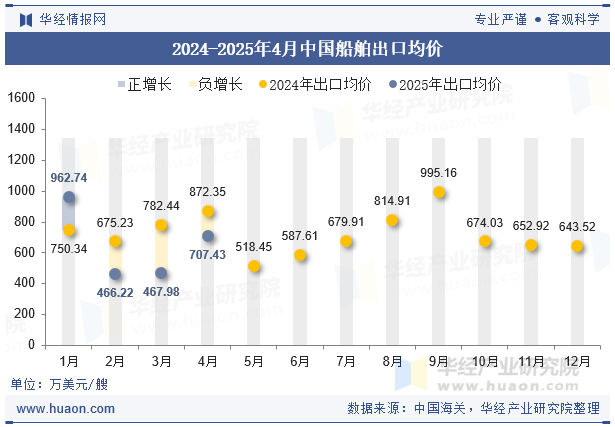 2024-2025年4月中国船舶出口均价