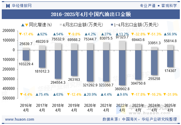 2016-2025年4月中国汽油出口金额