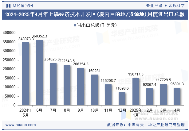 2024-2025年4月年上饶经济技术开发区(境内目的地/货源地)月度进出口总额