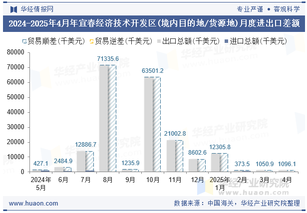 2024-2025年4月年宜春经济技术开发区(境内目的地/货源地)月度进出口差额