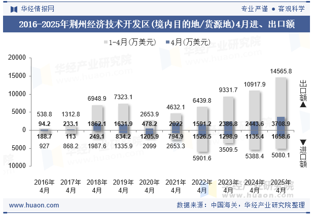 2016-2025年荆州经济技术开发区(境内目的地/货源地)4月进、出口额