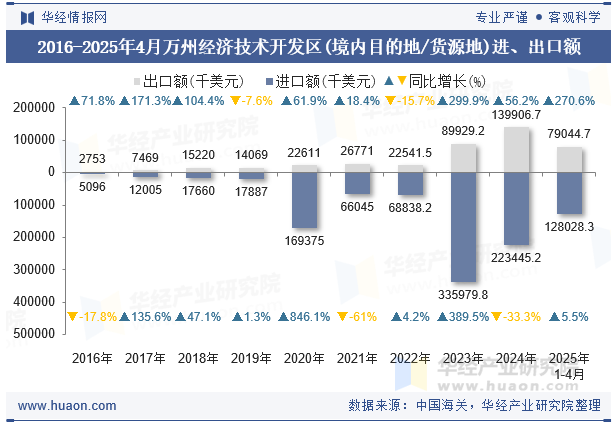 2016-2025年4月万州经济技术开发区(境内目的地/货源地)进、出口额