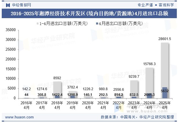 2016-2025年湘潭经济技术开发区(境内目的地/货源地)4月进出口总额