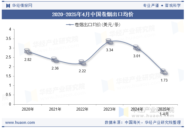 2020-2025年4月中国卷烟出口均价