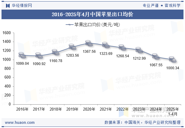 2016-2025年4月中国苹果出口均价