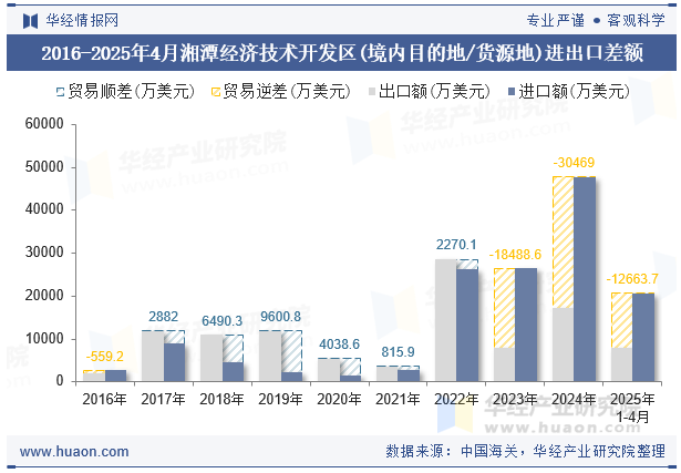 2016-2025年4月湘潭经济技术开发区(境内目的地/货源地)进出口差额
