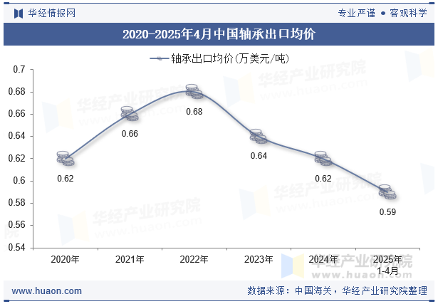 2020-2025年4月中国轴承出口均价