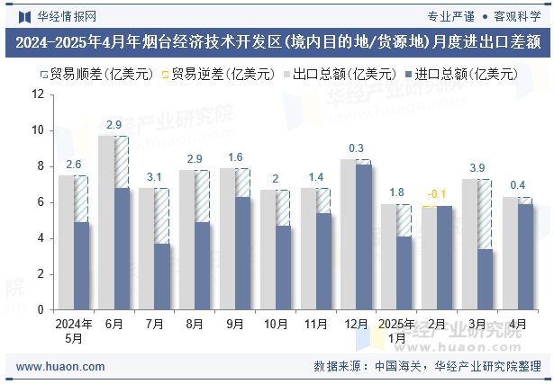 2024-2025年4月年烟台经济技术开发区(境内目的地/货源地)月度进出口差额
