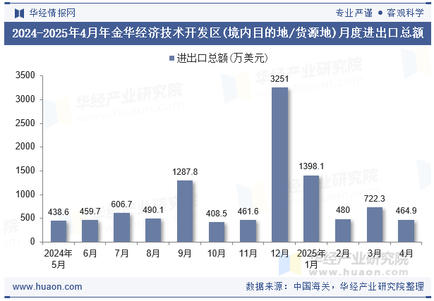 2024-2025年4月年金华经济技术开发区(境内目的地/货源地)月度进出口总额